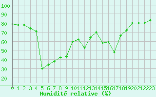 Courbe de l'humidit relative pour Corvatsch