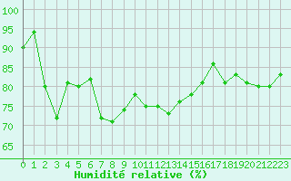 Courbe de l'humidit relative pour Alistro (2B)