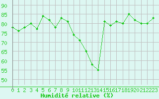 Courbe de l'humidit relative pour Villacoublay (78)