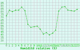 Courbe de l'humidit relative pour Fribourg (All)