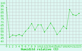 Courbe de l'humidit relative pour Chasseral (Sw)