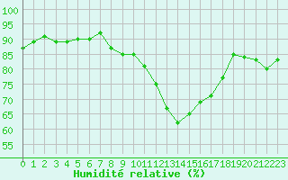 Courbe de l'humidit relative pour Vire (14)