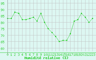 Courbe de l'humidit relative pour Lons-le-Saunier (39)