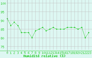 Courbe de l'humidit relative pour Saclas (91)