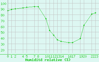 Courbe de l'humidit relative pour Buzenol (Be)