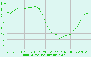 Courbe de l'humidit relative pour Saint-Nazaire (44)
