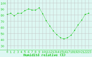 Courbe de l'humidit relative pour Saint-Dizier (52)