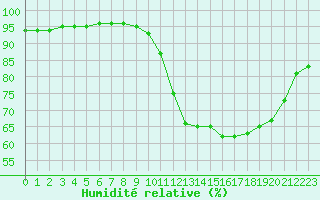 Courbe de l'humidit relative pour Liefrange (Lu)