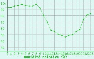 Courbe de l'humidit relative pour Alaigne (11)
