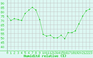 Courbe de l'humidit relative pour Montroy (17)