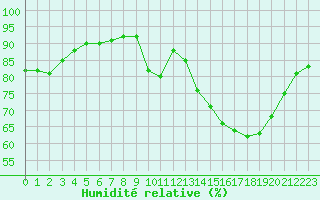 Courbe de l'humidit relative pour Douelle (46)