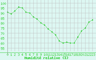 Courbe de l'humidit relative pour Ile d'Yeu - Saint-Sauveur (85)
