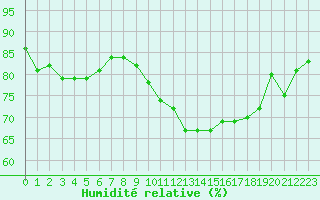 Courbe de l'humidit relative pour Albert-Bray (80)