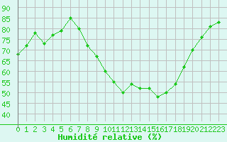 Courbe de l'humidit relative pour Bziers Cap d'Agde (34)