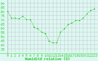 Courbe de l'humidit relative pour Xert / Chert (Esp)