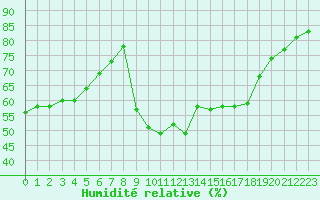 Courbe de l'humidit relative pour Nmes - Courbessac (30)