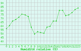 Courbe de l'humidit relative pour Sint Katelijne-waver (Be)