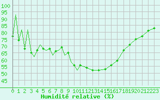 Courbe de l'humidit relative pour Huesca (Esp)