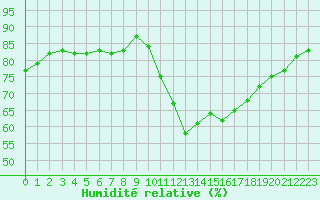 Courbe de l'humidit relative pour Gurande (44)