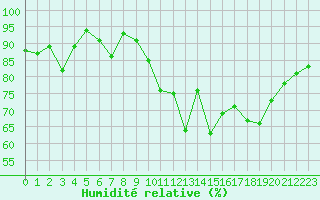 Courbe de l'humidit relative pour La Roche-sur-Yon (85)