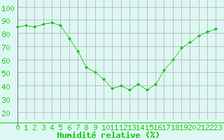 Courbe de l'humidit relative pour Hurbanovo