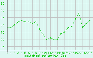 Courbe de l'humidit relative pour Hendaye - Domaine d'Abbadia (64)