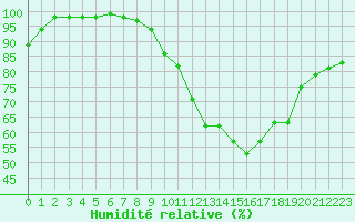 Courbe de l'humidit relative pour Epinal (88)