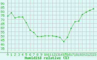 Courbe de l'humidit relative pour Mavrovo