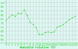 Courbe de l'humidit relative pour Locarno (Sw)