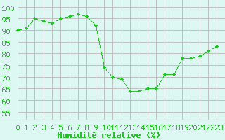 Courbe de l'humidit relative pour Agde (34)