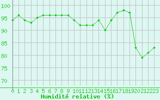 Courbe de l'humidit relative pour Hohenpeissenberg