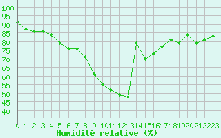 Courbe de l'humidit relative pour Stuttgart / Schnarrenberg
