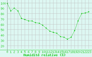 Courbe de l'humidit relative pour Pertuis - Le Farigoulier (84)