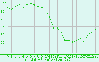 Courbe de l'humidit relative pour Lyon - Saint-Exupry (69)