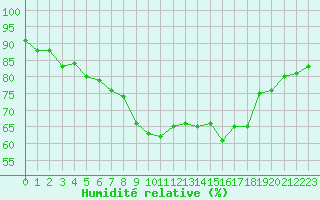 Courbe de l'humidit relative pour Storoen