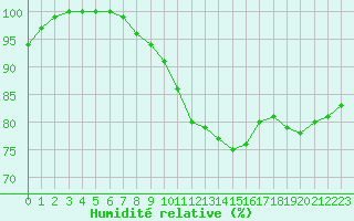 Courbe de l'humidit relative pour Ouessant (29)