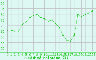 Courbe de l'humidit relative pour Sainte-Ouenne (79)