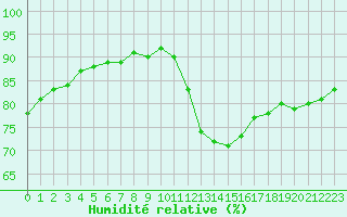 Courbe de l'humidit relative pour Puimisson (34)