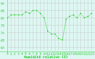 Courbe de l'humidit relative pour Anglars St-Flix(12)