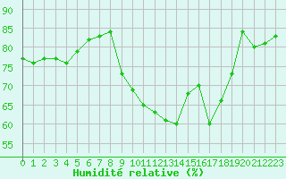 Courbe de l'humidit relative pour Voiron (38)