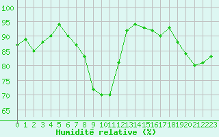 Courbe de l'humidit relative pour Ble - Binningen (Sw)