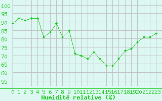 Courbe de l'humidit relative pour Edinburgh (UK)