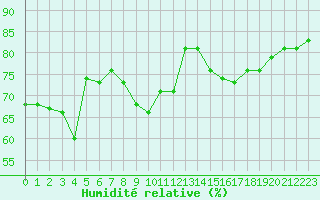 Courbe de l'humidit relative pour Asnelles (14)