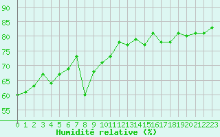 Courbe de l'humidit relative pour Tannas