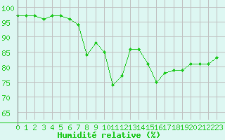 Courbe de l'humidit relative pour Nord-Solvaer