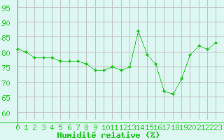 Courbe de l'humidit relative pour Adelsoe