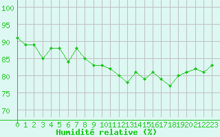 Courbe de l'humidit relative pour Dunkerque (59)