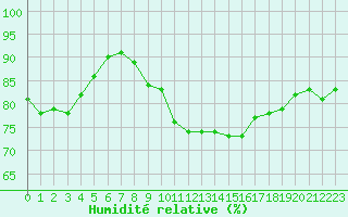 Courbe de l'humidit relative pour Dieppe (76)