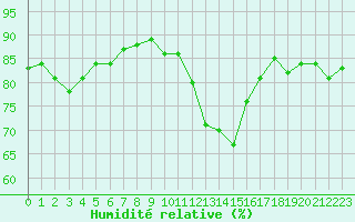 Courbe de l'humidit relative pour Beauvais (60)