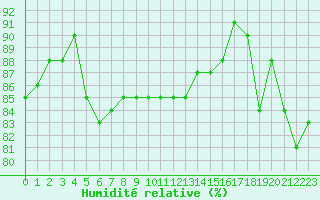 Courbe de l'humidit relative pour la bouée 62170